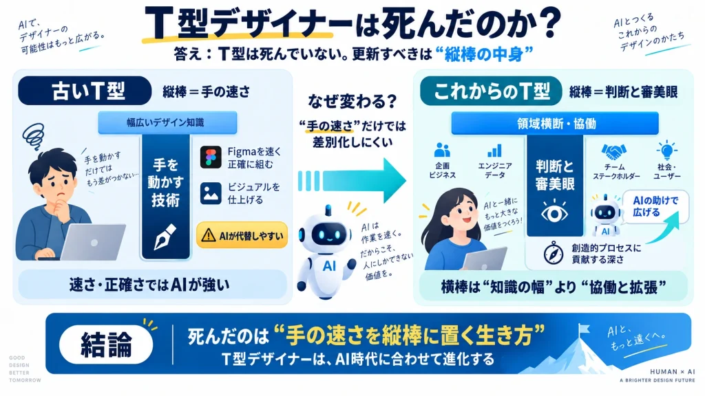T型デザイナーは死んだのか？の解説図