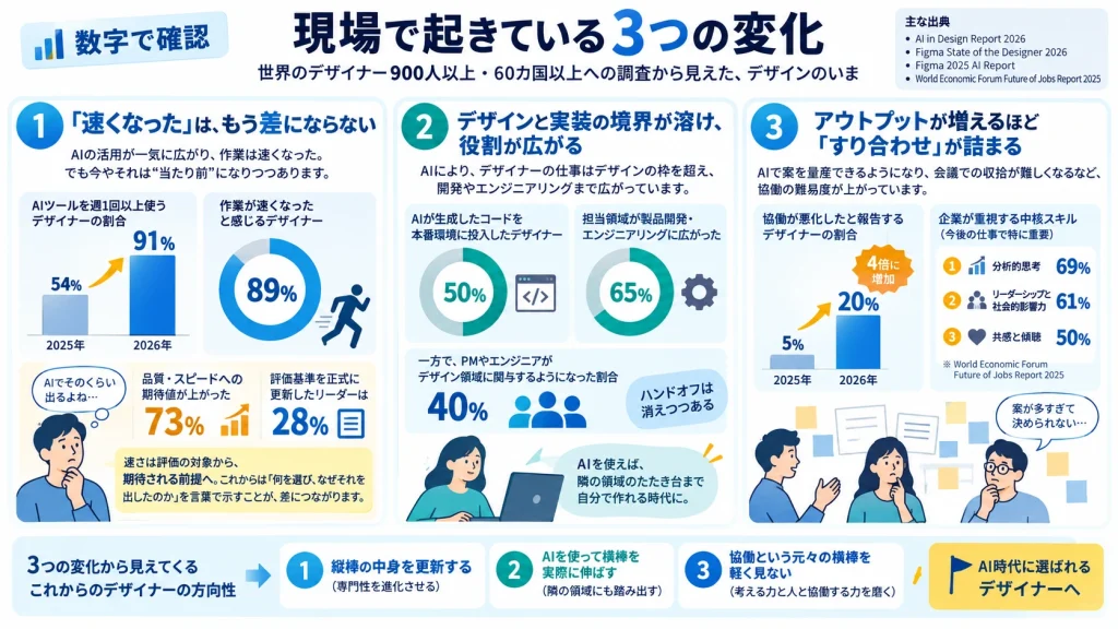 デザイナーの現場で起きている3つの変化