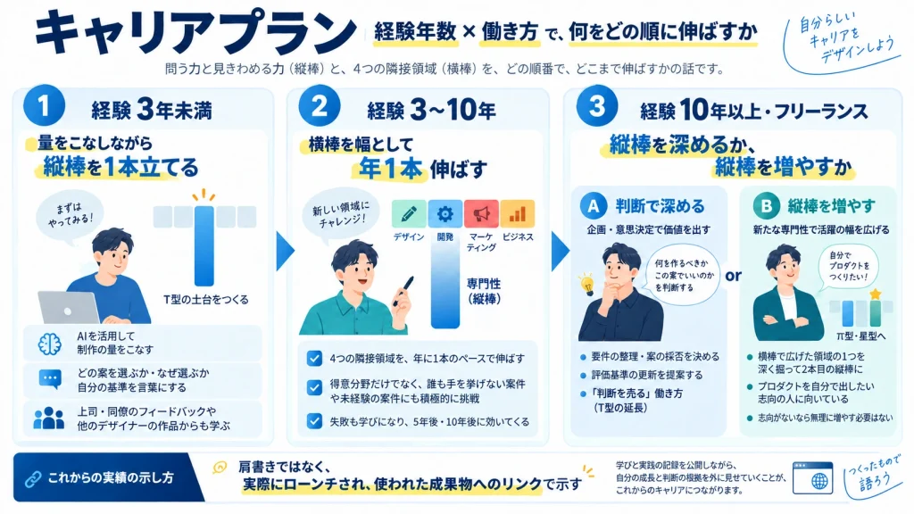 AI時代のデザイナーのキャリアプランの解説図