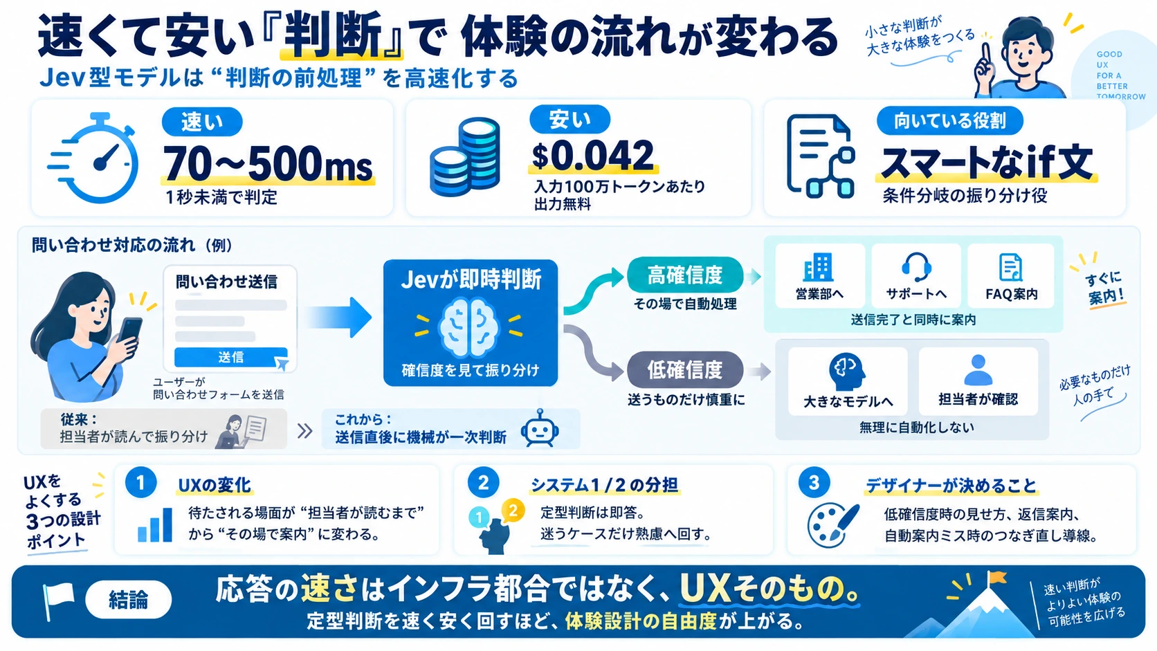 速くて安い「判断」で、体験の流れが変わる